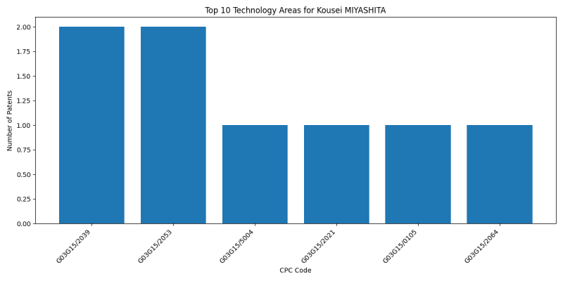 Kousei MIYASHITA Top Technology Areas.png