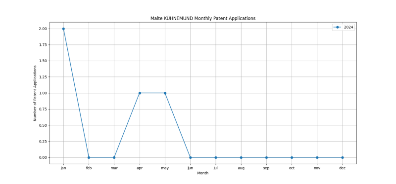 Malte KÜHNEMUND Monthly Patent Applications.png