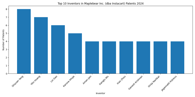 Maplebear Inc. (dba Instacart) Top Inventors 2024 - Up to June 2024