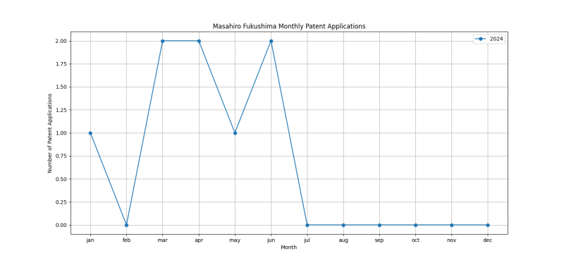 Masahiro Fukushima Monthly Patent Applications.png