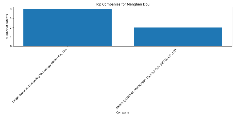 Menghan Dou Top Companies.png