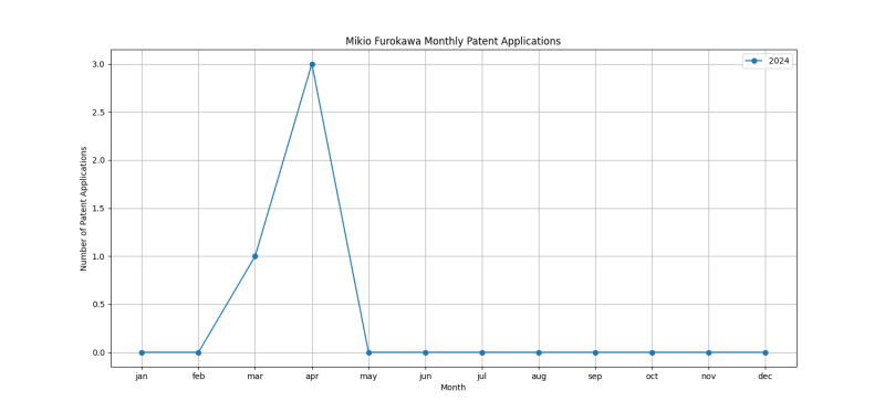 Mikio Furokawa Monthly Patent Applications.png