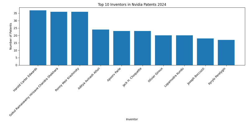 Nvidia Top Inventors 2024 - Up to June 2024