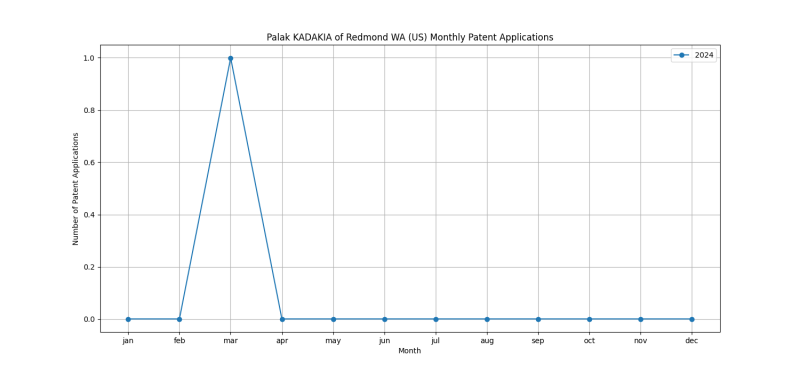 Palak KADAKIA of Redmond WA (US) Monthly Patent Applications.png