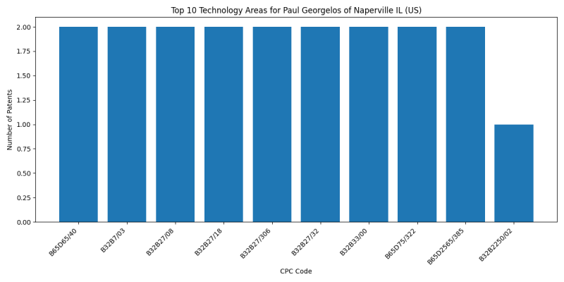 Paul Georgelos of Naperville IL (US) Top Technology Areas.png