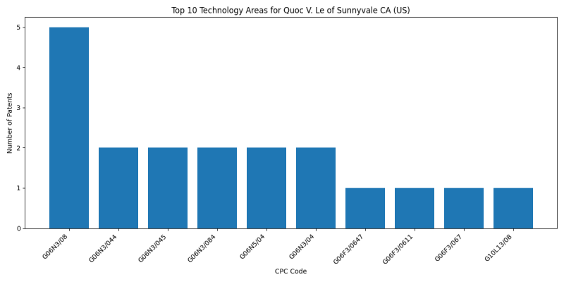 Quoc V. Le of Sunnyvale CA (US) Top Technology Areas.png