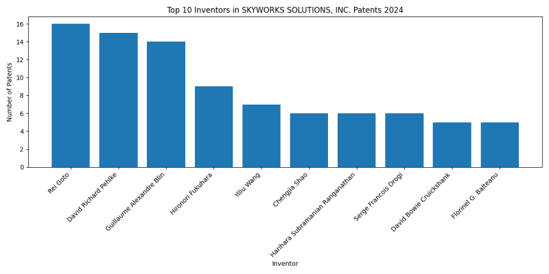 SKYWORKS SOLUTIONS, INC. Top Inventors 2024 - Up to June 2024