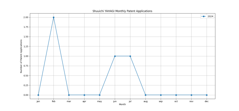 Shuuichi YAHAGI Monthly Patent Applications.png