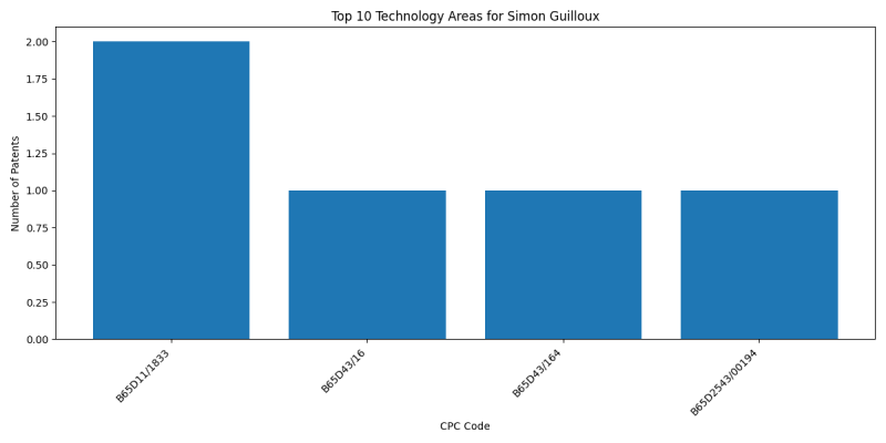 Simon Guilloux Top Technology Areas.png