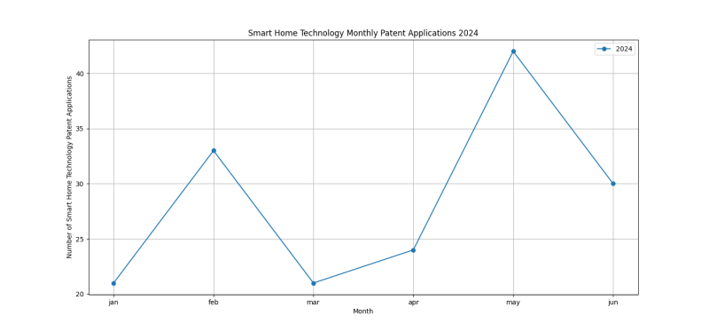 Smart Home Technology Monthly Patent Applications 2024 - Up to June 2024.png