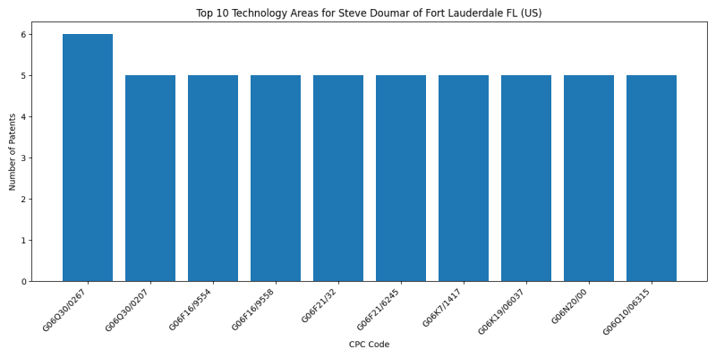 Steve Doumar of Fort Lauderdale FL (US) Top Technology Areas.png