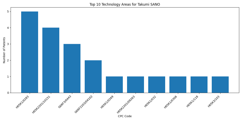 Takumi SANO Top Technology Areas.png