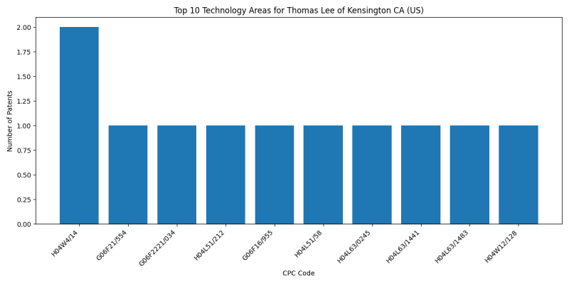 Thomas Lee of Kensington CA (US) Top Technology Areas.png