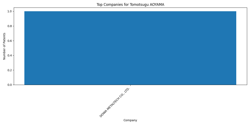 Tomotsugu AOYAMA Top Companies.png