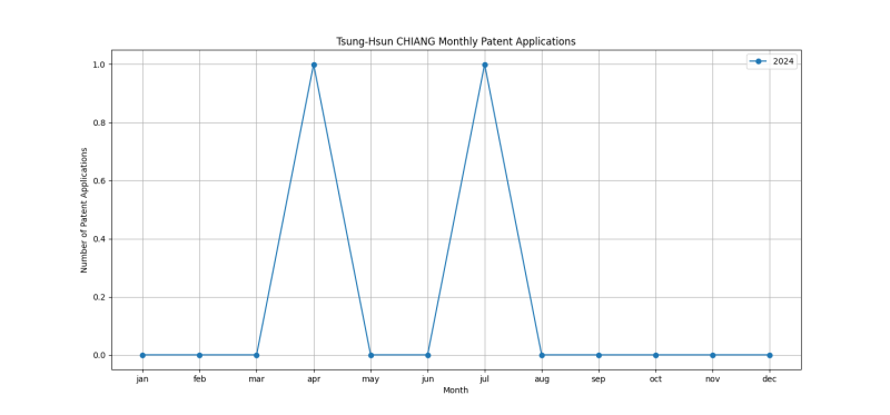 Tsung-Hsun CHIANG Monthly Patent Applications.png