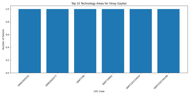 Vinay Gaykar Top Technology Areas.png