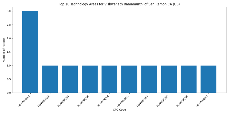 Vishwanath Ramamurthi of San Ramon CA (US) Top Technology Areas.png