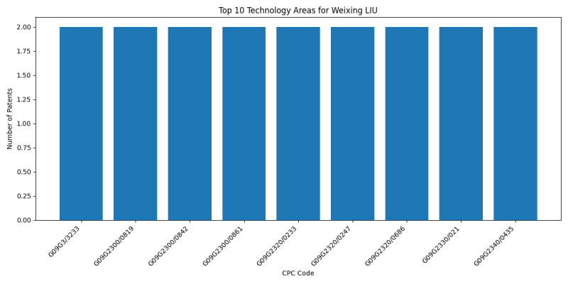 Weixing LIU Top Technology Areas.png