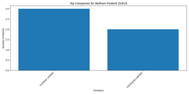 Wolfram Frederik DUECK Top Companies.png