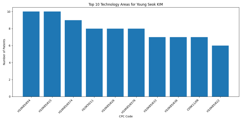 Young Seok KIM Top Technology Areas.png