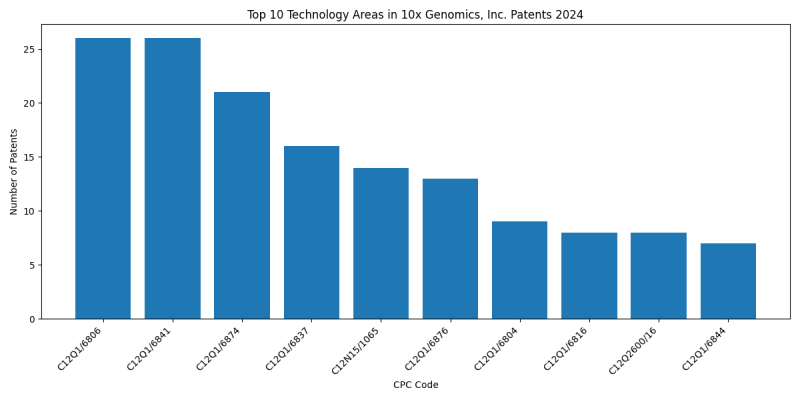 10x Genomics, Inc. Top Technology Areas 2024 - Up to June 2024