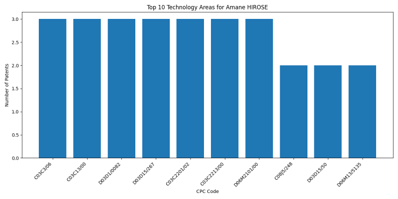 Amane HIROSE Top Technology Areas.png