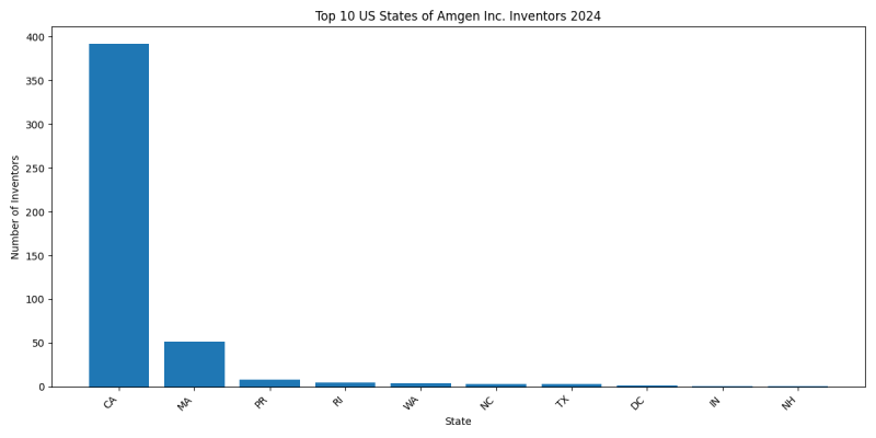 Amgen Inc. Inventor States 2024 - Up to June 2024