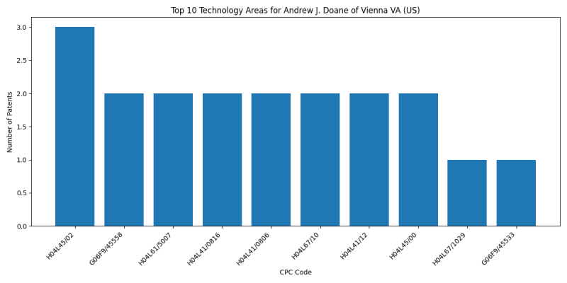 Andrew J. Doane of Vienna VA (US) Top Technology Areas.png