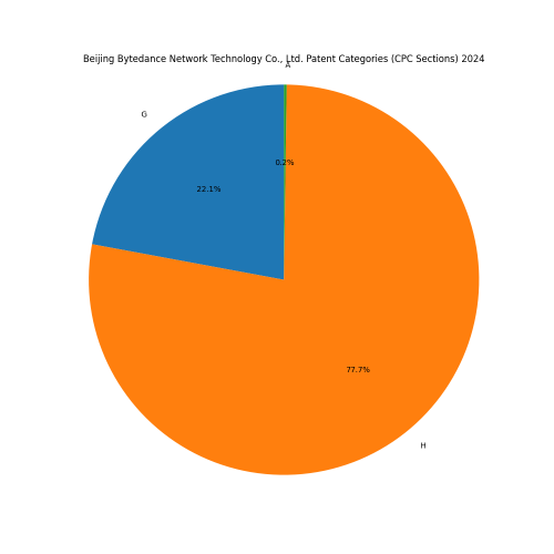 Beijing Bytedance Network Technology Co., Ltd. Patent Categories 2024 - Up to June 2024