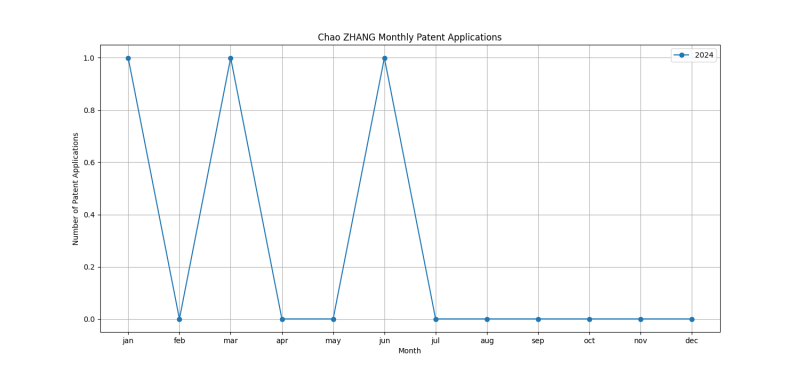 Chao ZHANG Monthly Patent Applications.png