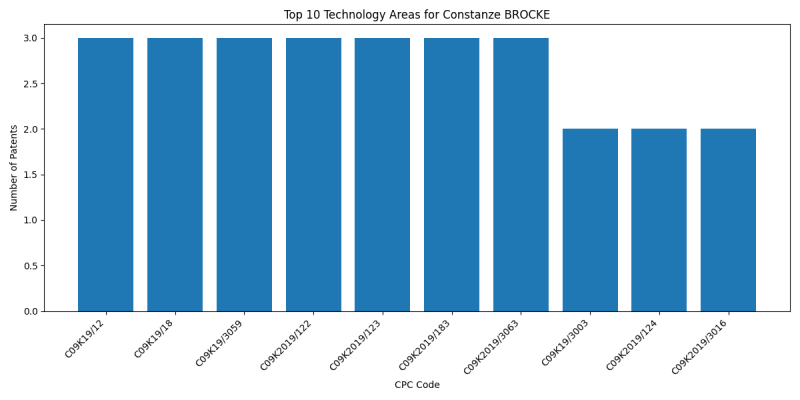 Constanze BROCKE Top Technology Areas.png