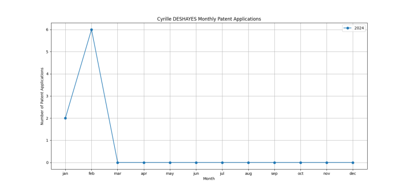 Cyrille DESHAYES Monthly Patent Applications.png