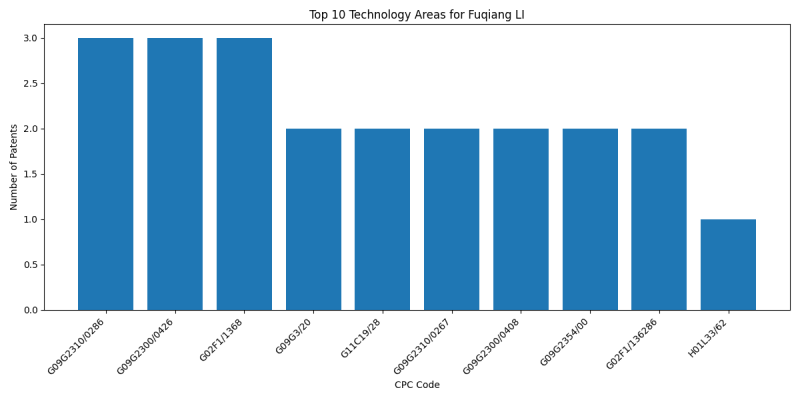 Fuqiang LI Top Technology Areas.png