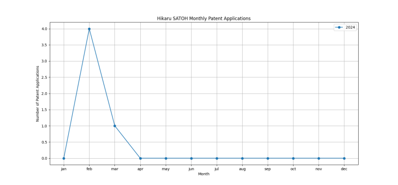 Hikaru SATOH Monthly Patent Applications.png