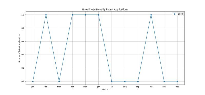 Hiroshi Kojo Monthly Patent Applications.png