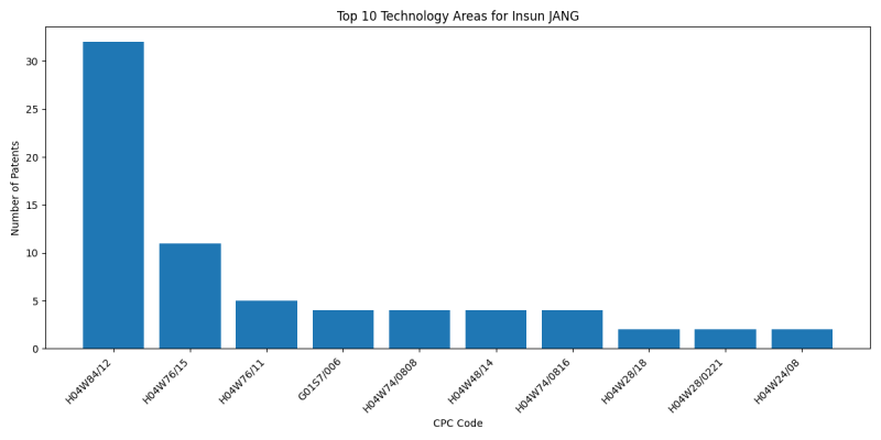 Insun JANG Top Technology Areas.png