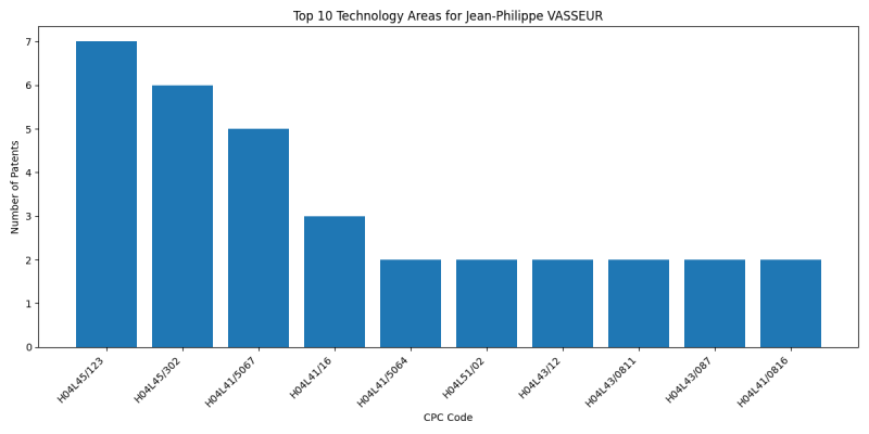 Jean-Philippe VASSEUR Top Technology Areas.png