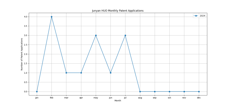 Junyan HUO Monthly Patent Applications.png