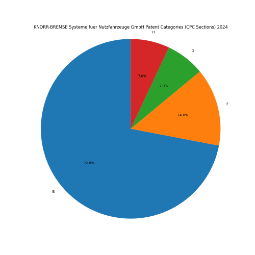 KNORR-BREMSE Systeme fuer Nutzfahrzeuge GmbH Patent Categories 2024 - Up to June 2024