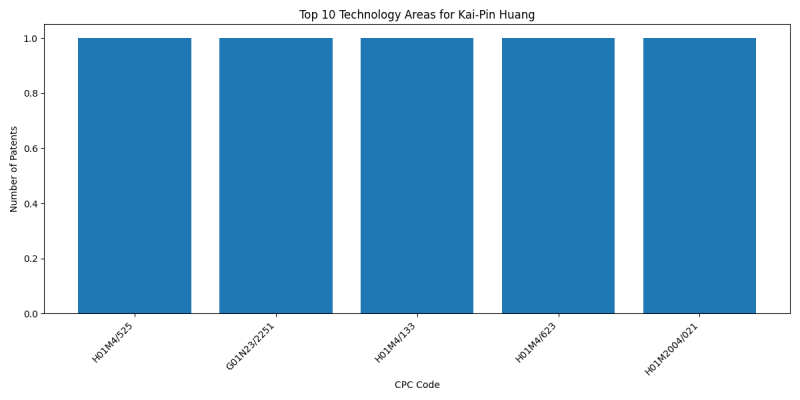 Kai-Pin Huang Top Technology Areas.png