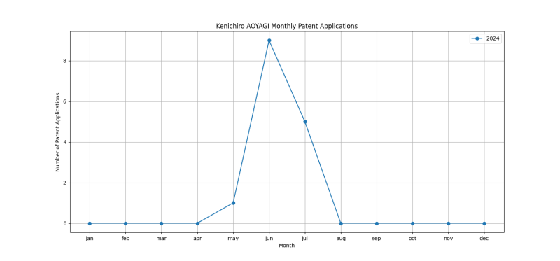 Kenichiro AOYAGI Monthly Patent Applications.png