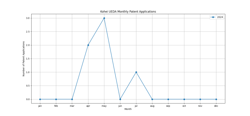 Kohei UEDA Monthly Patent Applications.png