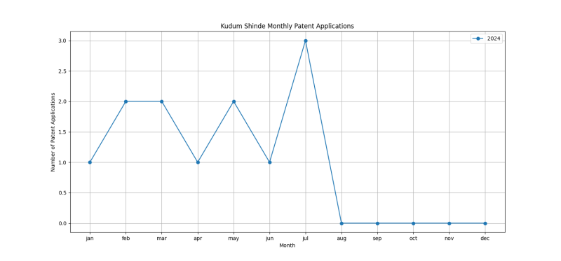 Kudum Shinde Monthly Patent Applications.png