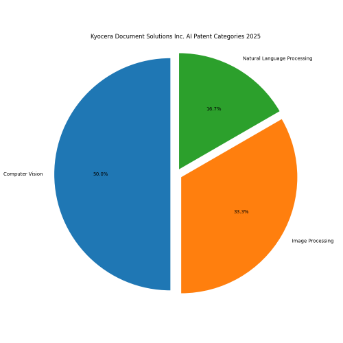 Kyocera Document Solutions Inc. AI Patent Categories 2025 - Up to April 2025