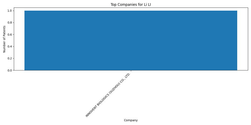 Li LI Top Companies.png