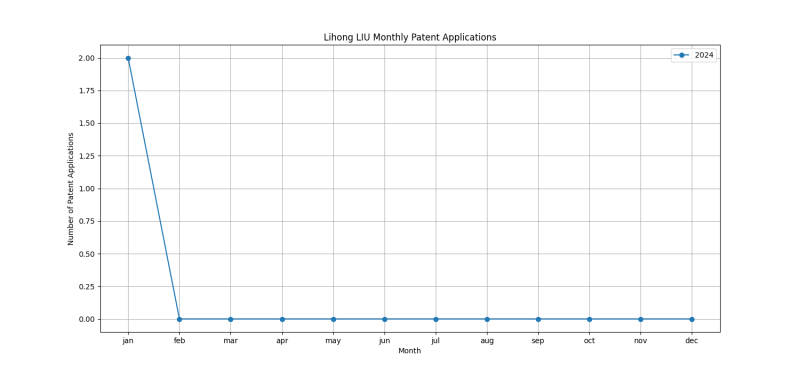 Lihong LIU Monthly Patent Applications.png