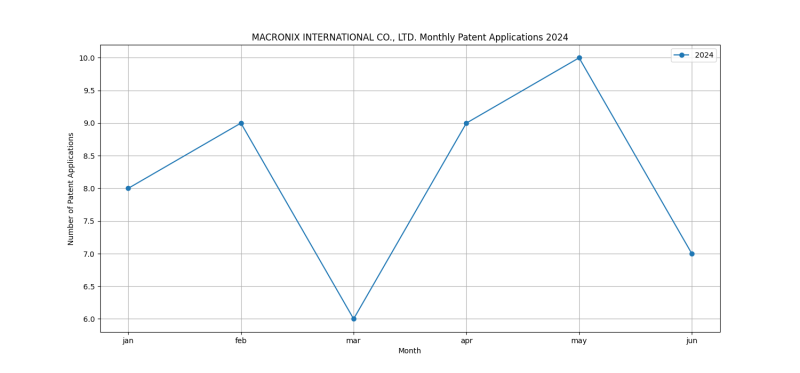 MACRONIX INTERNATIONAL CO., LTD. Monthly Patent Applications 2024 - Up to June 2024.png