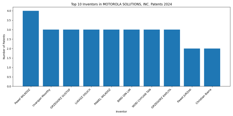 MOTOROLA SOLUTIONS, INC. Top Inventors 2024 - Up to June 2024