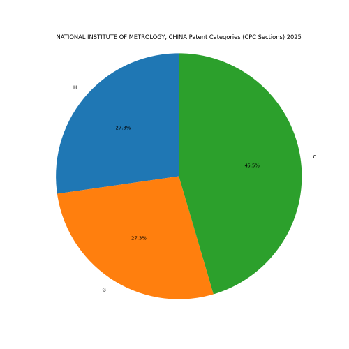 NATIONAL INSTITUTE OF METROLOGY, CHINA Patent Categories 2025 - Up to February 2025