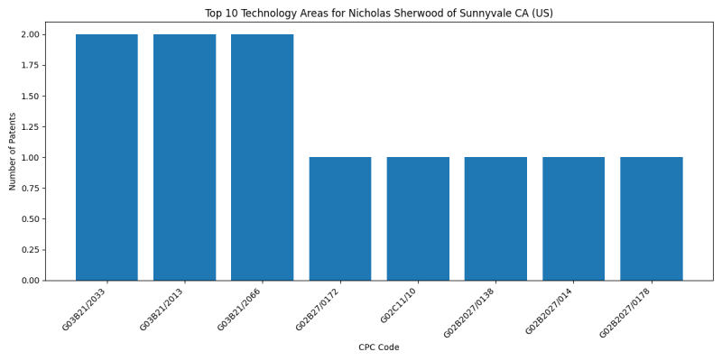 Nicholas Sherwood of Sunnyvale CA (US) Top Technology Areas.png